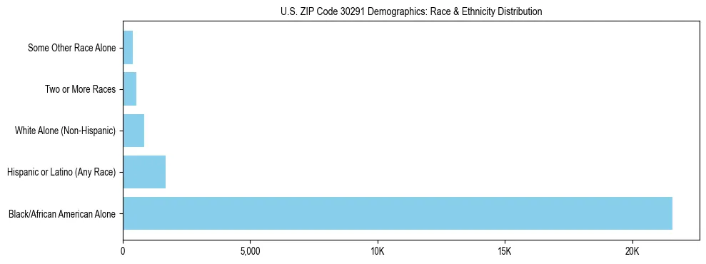 Race and Ethnicity Distribution Chart for US ZIP Code 30291