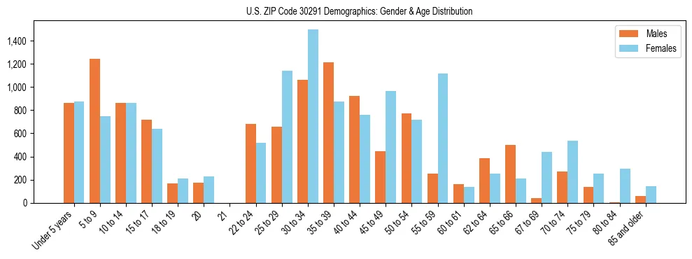 Bar chart showing the population distribution of US ZIP Code 30291 by age group and gender, based on 2023 ACS data.