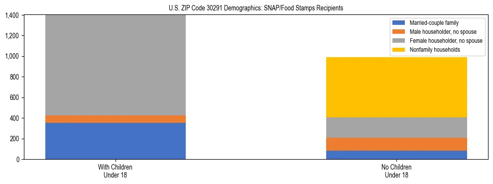Stacked bar chart showing SNAP/Food Stamps recipient household composition by presence of children under 18 in US ZIP Code 30291, based on 2023 ACS data.