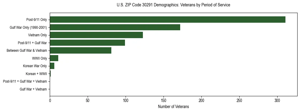 Horizontal bar chart showing veteran distribution by period of military service in US ZIP Code 30291, based on 2023 ACS data.