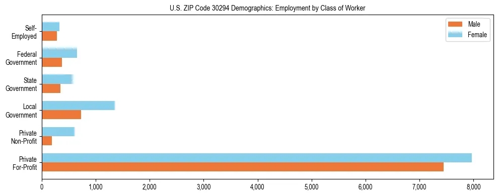 Horizontal bar chart showing employment distribution by class of worker and gender in US ZIP Code 30294, based on 2023 ACS data.
