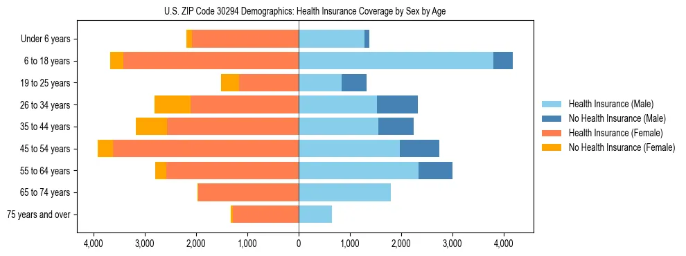 Pyramid chart showing health insurance coverage by age and sex in US ZIP Code 30294.