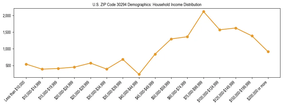 Horizontal bar chart showing household income distribution in US ZIP Code 30294.