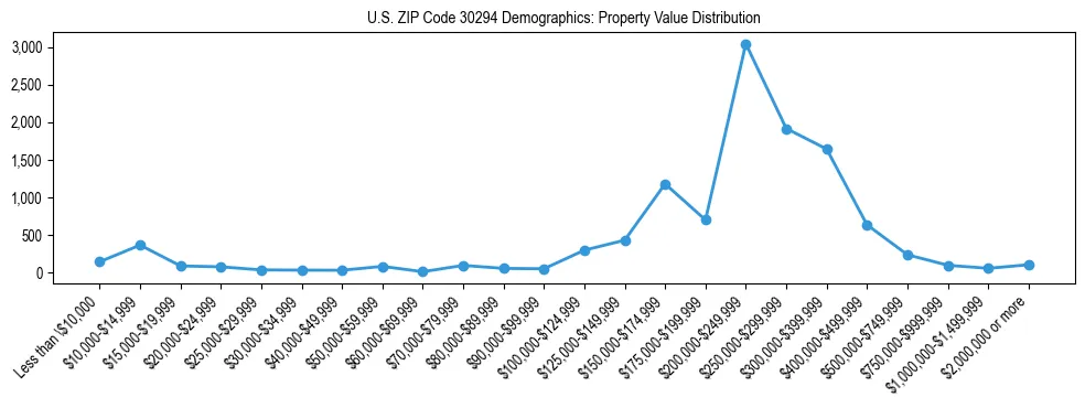 Line chart showing the distribution of property values for owner-occupied housing units in US ZIP Code 30294.