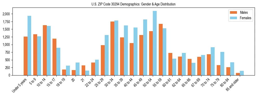 Bar chart showing the population distribution of US ZIP Code 30294 by age group and gender, based on 2023 ACS data.