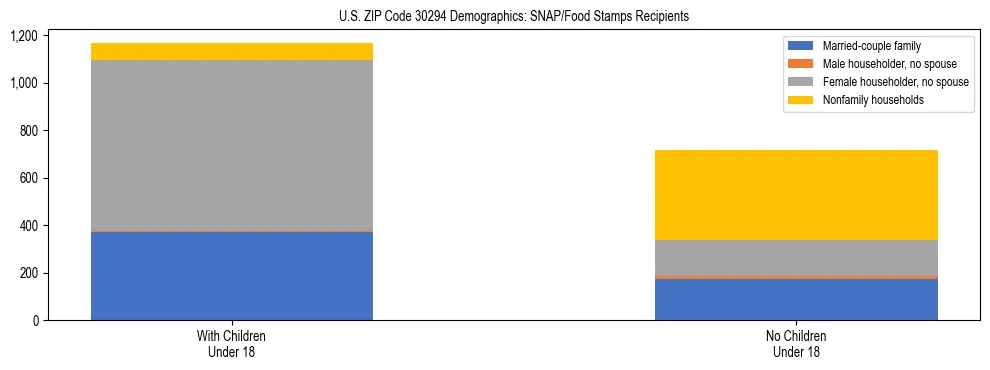 Stacked bar chart showing SNAP/Food Stamps recipient household composition by presence of children under 18 in US ZIP Code 30294, based on 2023 ACS data.