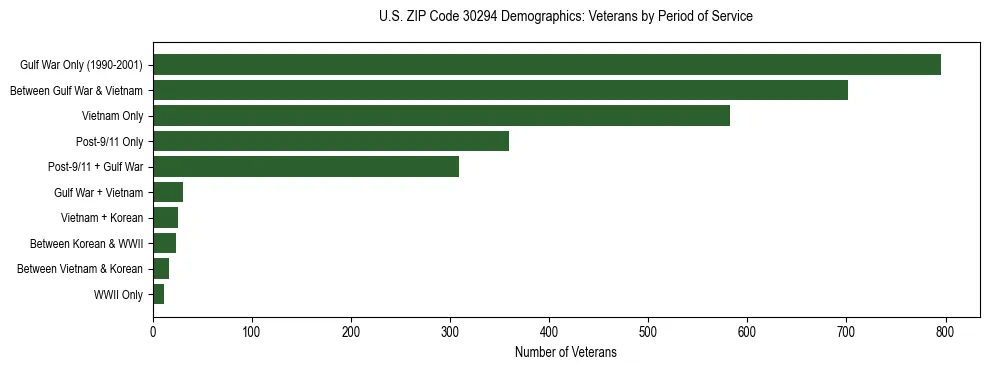 Horizontal bar chart showing veteran distribution by period of military service in US ZIP Code 30294, based on 2023 ACS data.