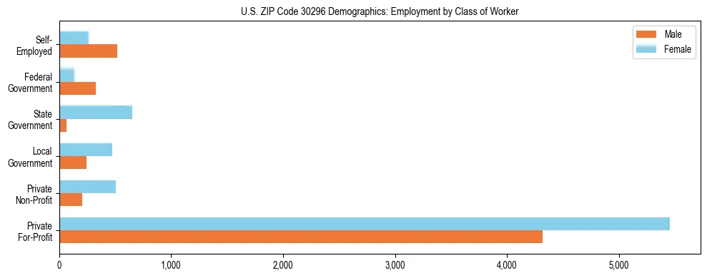 Horizontal bar chart showing employment distribution by class of worker and gender in US ZIP Code 30296, based on 2023 ACS data.