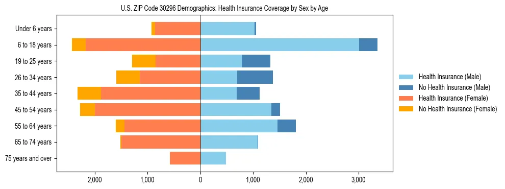 Pyramid chart showing health insurance coverage by age and sex in US ZIP Code 30296.