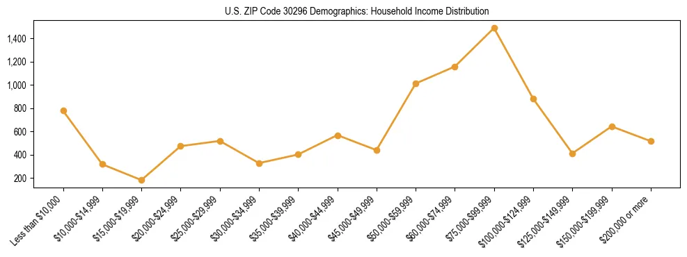 Horizontal bar chart showing household income distribution in US ZIP Code 30296.