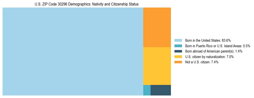 Treemap showing the population distribution by nativity and citizenship status in US ZIP Code 30296 based on U.S. Census data.