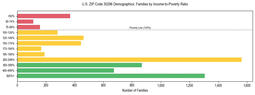 Horizontal bar chart showing family distribution by income-to-poverty ratio in US ZIP Code 30296, based on 2023 ACS data.