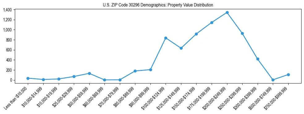 Line chart showing the distribution of property values for owner-occupied housing units in US ZIP Code 30296.