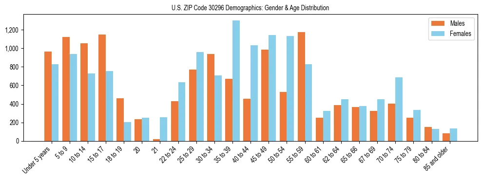 Bar chart showing the population distribution of US ZIP Code 30296 by age group and gender, based on 2023 ACS data.