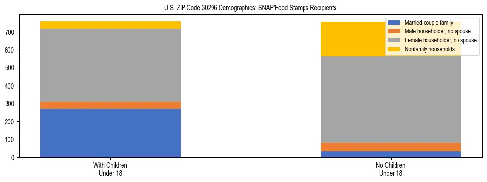 Stacked bar chart showing SNAP/Food Stamps recipient household composition by presence of children under 18 in US ZIP Code 30296, based on 2023 ACS data.