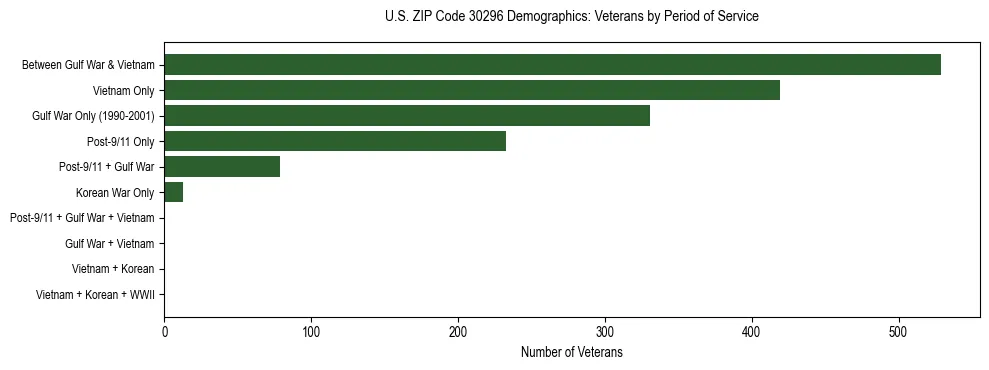 Horizontal bar chart showing veteran distribution by period of military service in US ZIP Code 30296, based on 2023 ACS data.
