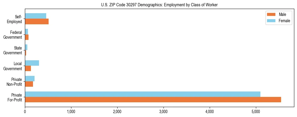 Horizontal bar chart showing employment distribution by class of worker and gender in US ZIP Code 30297, based on 2023 ACS data.