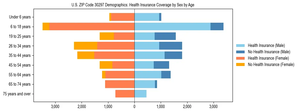Pyramid chart showing health insurance coverage by age and sex in US ZIP Code 30297.