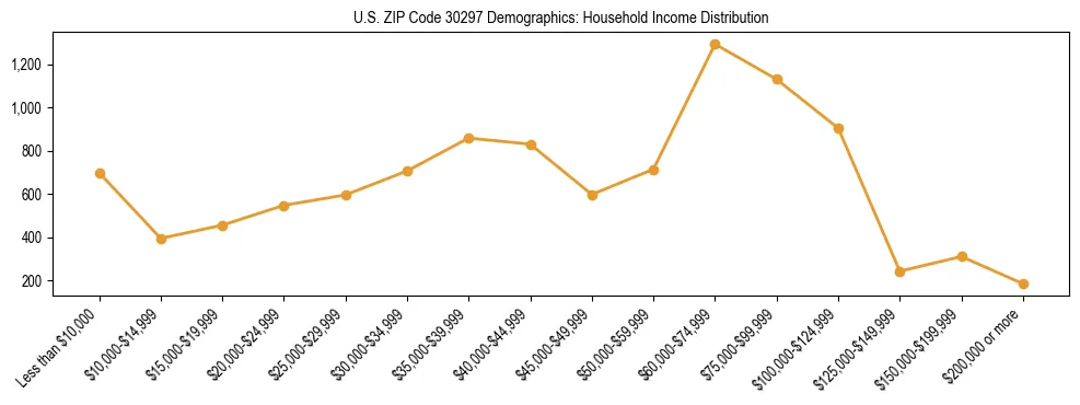 Horizontal bar chart showing household income distribution in US ZIP Code 30297.