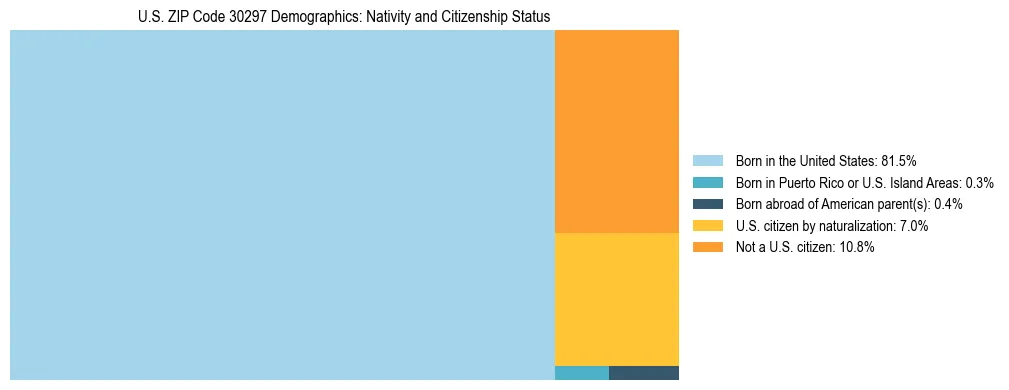 Treemap showing the population distribution by nativity and citizenship status in US ZIP Code 30297 based on U.S. Census data.