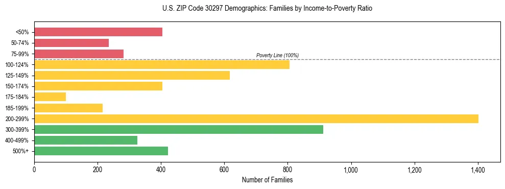 Horizontal bar chart showing family distribution by income-to-poverty ratio in US ZIP Code 30297, based on 2023 ACS data.