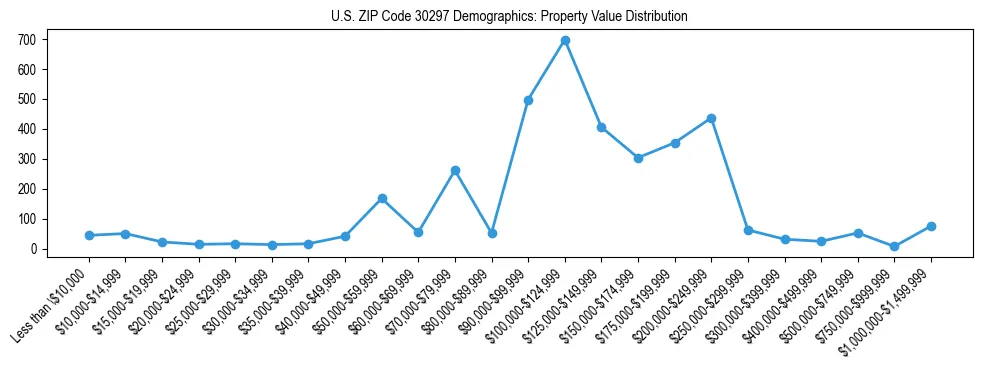 Line chart showing the distribution of property values for owner-occupied housing units in US ZIP Code 30297.