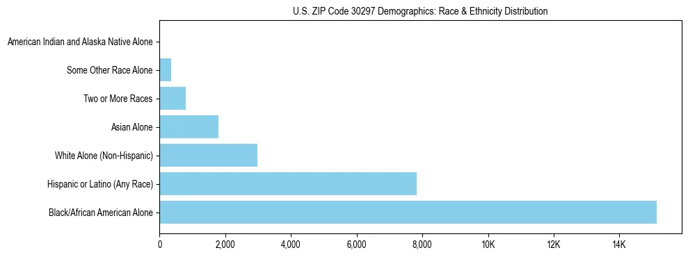 Race and Ethnicity Distribution Chart for US ZIP Code 30297