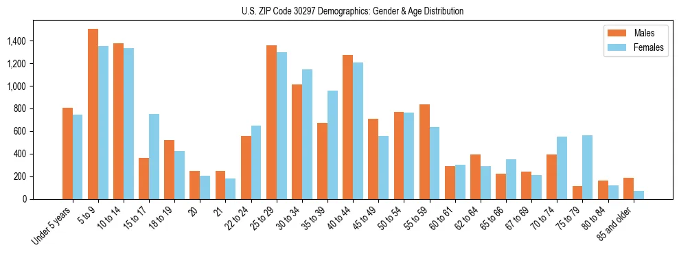 Bar chart showing the population distribution of US ZIP Code 30297 by age group and gender, based on 2023 ACS data.