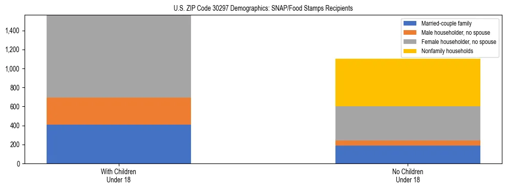 Stacked bar chart showing SNAP/Food Stamps recipient household composition by presence of children under 18 in US ZIP Code 30297, based on 2023 ACS data.