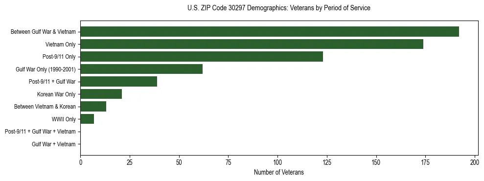 Horizontal bar chart showing veteran distribution by period of military service in US ZIP Code 30297, based on 2023 ACS data.