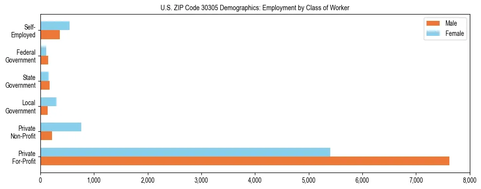 Horizontal bar chart showing employment distribution by class of worker and gender in US ZIP Code 30305, based on 2023 ACS data.