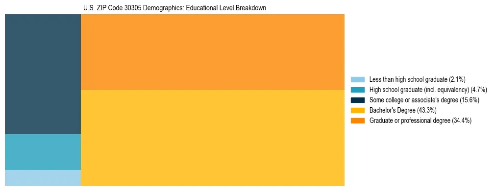 Treemap chart illustrating the educational attainment breakdown for population 25 years and over in US ZIP Code 30305.
