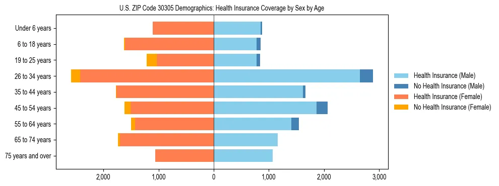 Pyramid chart showing health insurance coverage by age and sex in US ZIP Code 30305.
