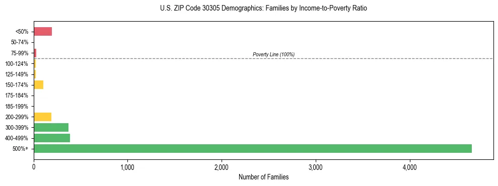 Horizontal bar chart showing family distribution by income-to-poverty ratio in US ZIP Code 30305, based on 2023 ACS data.