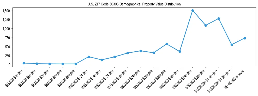 Line chart showing the distribution of property values for owner-occupied housing units in US ZIP Code 30305.