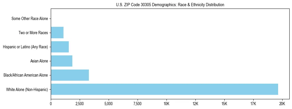 Race and Ethnicity Distribution Chart for US ZIP Code 30305