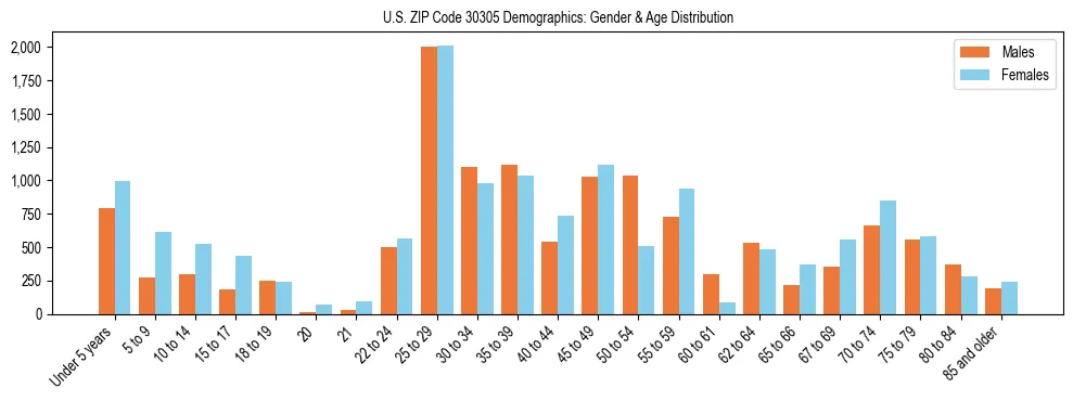 Bar chart showing the population distribution of US ZIP Code 30305 by age group and gender, based on 2023 ACS data.