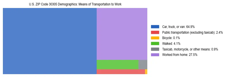 Treemap showing means of transportation to work distribution in US ZIP Code 30305.