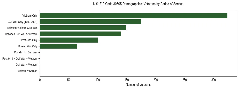 Horizontal bar chart showing veteran distribution by period of military service in US ZIP Code 30305, based on 2023 ACS data.