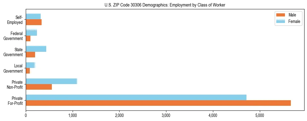 Horizontal bar chart showing employment distribution by class of worker and gender in US ZIP Code 30306, based on 2023 ACS data.