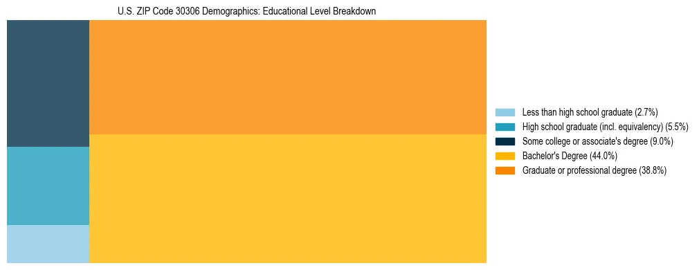 Treemap chart illustrating the educational attainment breakdown for population 25 years and over in US ZIP Code 30306.