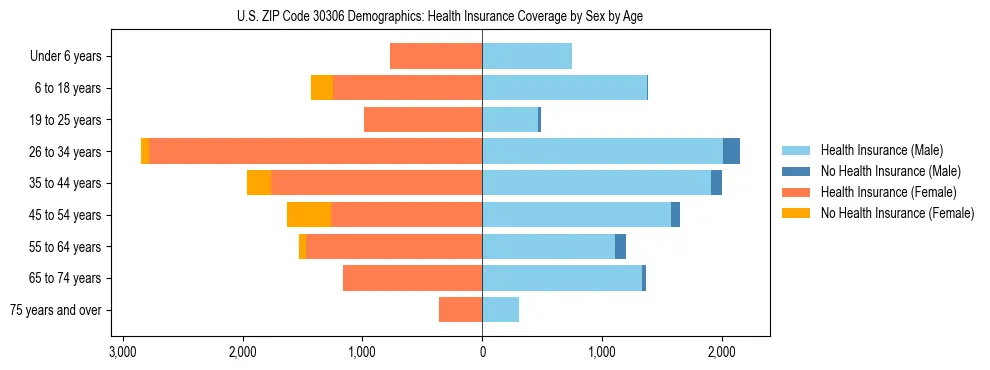 Pyramid chart showing health insurance coverage by age and sex in US ZIP Code 30306.
