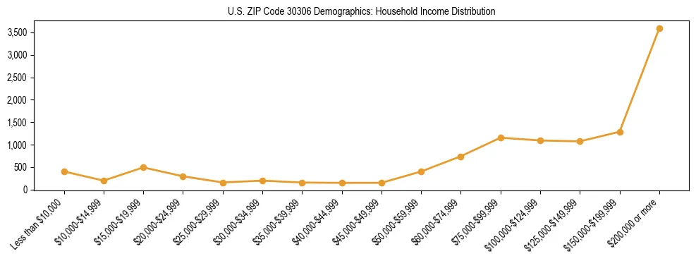 Horizontal bar chart showing household income distribution in US ZIP Code 30306.