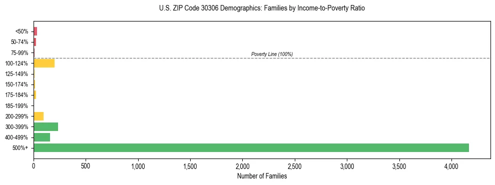 Horizontal bar chart showing family distribution by income-to-poverty ratio in US ZIP Code 30306, based on 2023 ACS data.