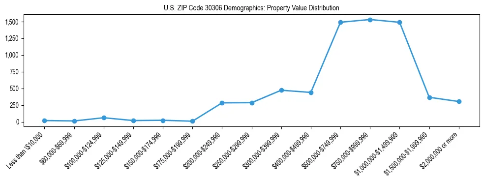 Line chart showing the distribution of property values for owner-occupied housing units in US ZIP Code 30306.