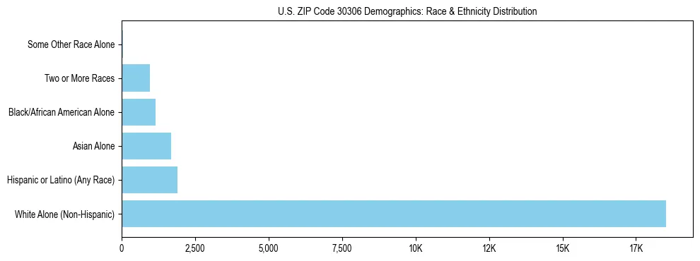 Race and Ethnicity Distribution Chart for US ZIP Code 30306
