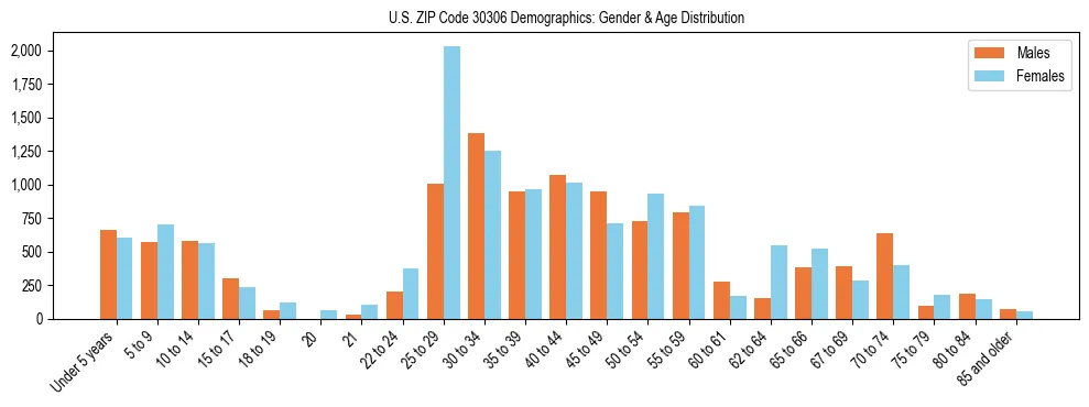 Bar chart showing the population distribution of US ZIP Code 30306 by age group and gender, based on 2023 ACS data.