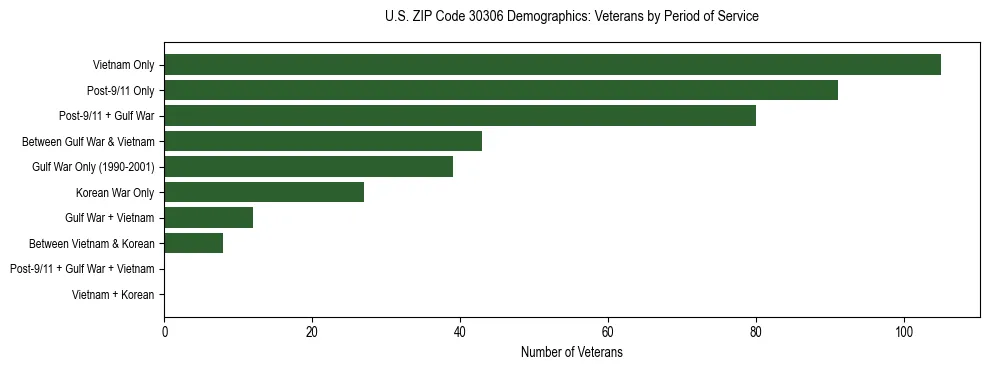 Horizontal bar chart showing veteran distribution by period of military service in US ZIP Code 30306, based on 2023 ACS data.