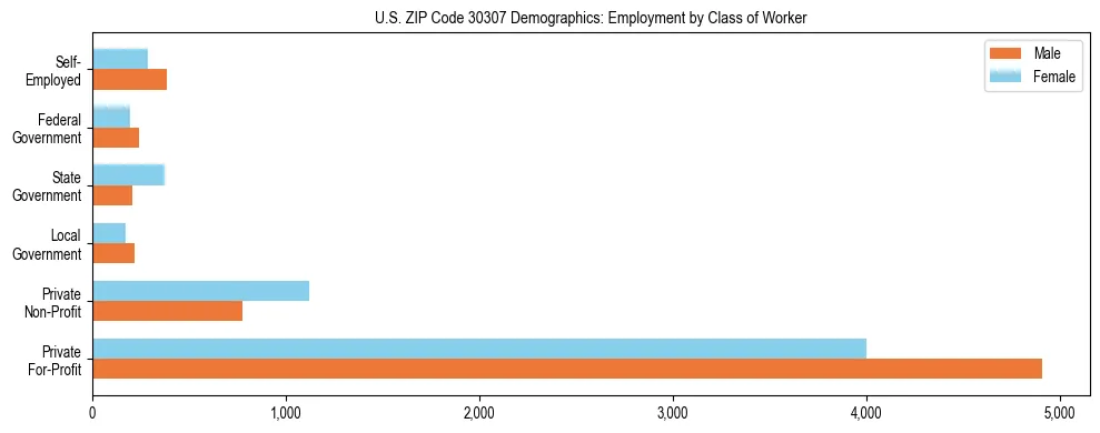 Horizontal bar chart showing employment distribution by class of worker and gender in US ZIP Code 30307, based on 2023 ACS data.