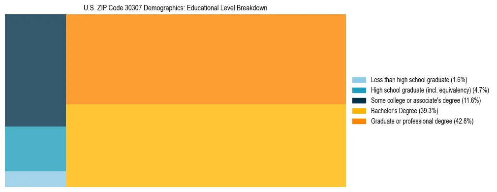 Treemap chart illustrating the educational attainment breakdown for population 25 years and over in US ZIP Code 30307.